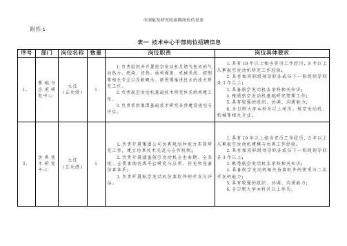中国航发研究院招聘岗位信息表