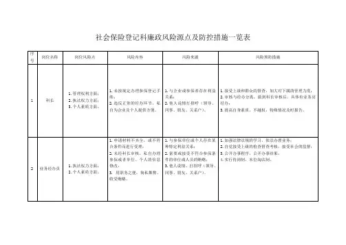 社会保险登记科廉政风险源点及防控措施一览表