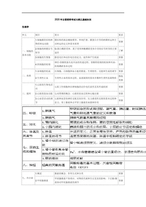 2020年主管药师考试大纲