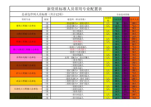 2018年建设部施工企业新资质标准人数配备