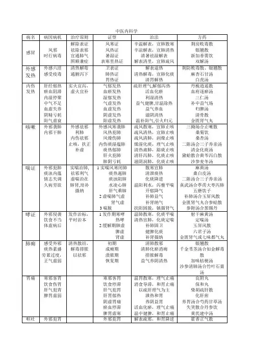 中医内科学总结