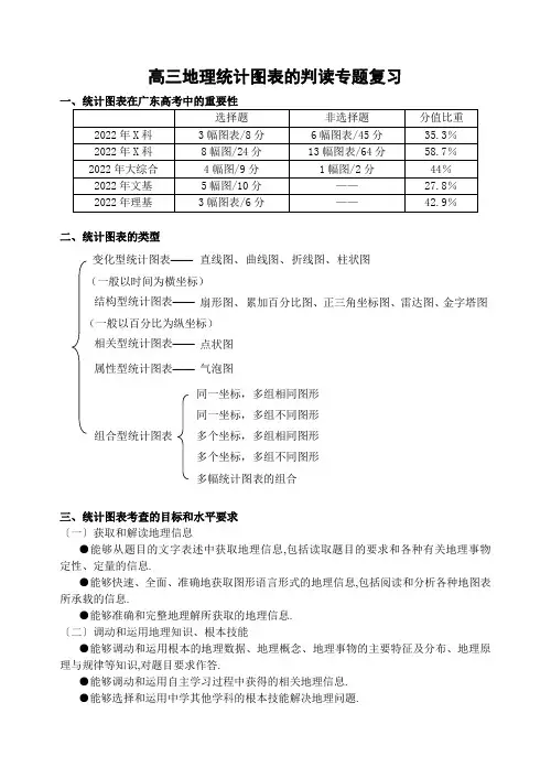 高三地理专题统计图表判断复习