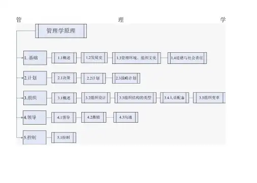 大学《管理学》考点、要点提纲总结及思维导图