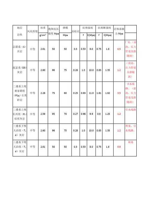 常用力学参数