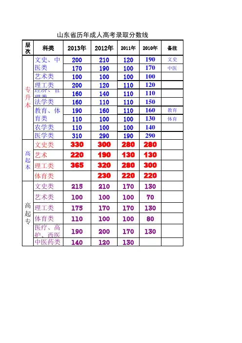 山东省历年成人高考录取分数线