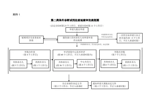 第二类体外诊断试剂注册延续审批流程图【模板】