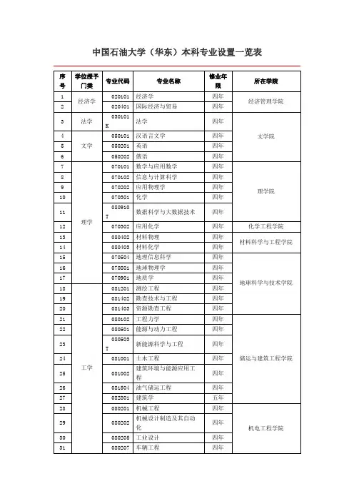 中国石油大学(华东)本科专业设置一览表