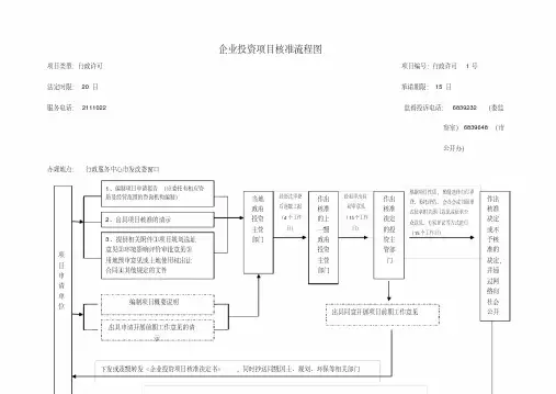 (完整)企业投资项目核准流程图