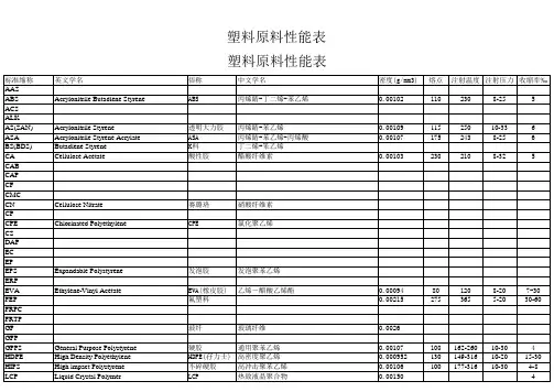 塑料原料性能表