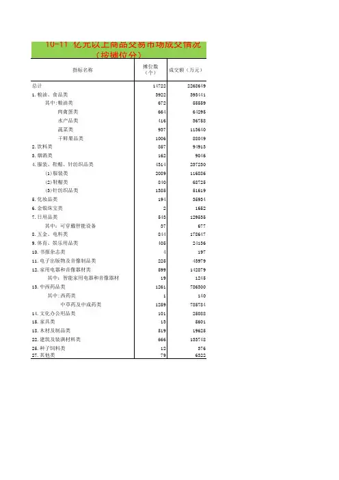 邵阳市统计年鉴2020社会经济发展指标：亿元以上商品交易市场成交情况(按摊位分)