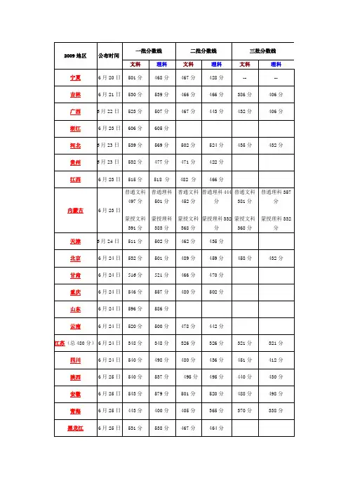 09,10年高考录取分数线
