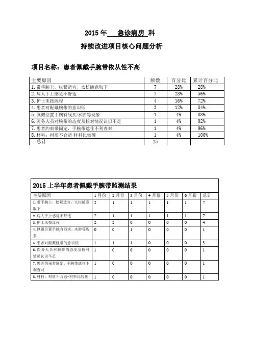 提高住院患者手腕带佩戴依从性的整改措施