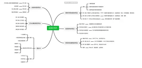 考公-应用文写作思维导图-简单高清脑图_知犀
