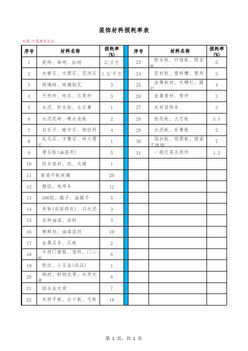 常用建筑材料重量损耗率参考表及材料损耗率表