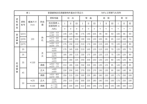 钢铁材料许用应力