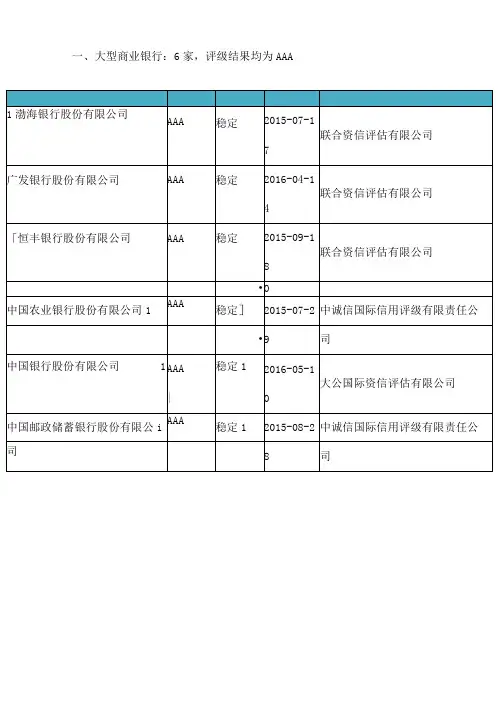 银行主体评级一览