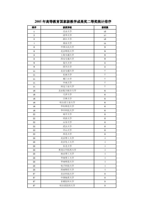 2005年高等教育国家级教学成果奖二等奖统计排序