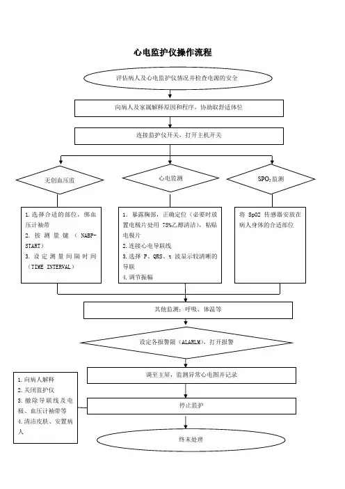 心电监护仪操作流程1
