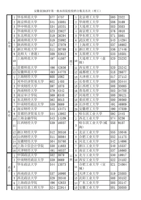 安徽省2013年第一批本科院校投档分数及名次(理工)(院校类型排序)