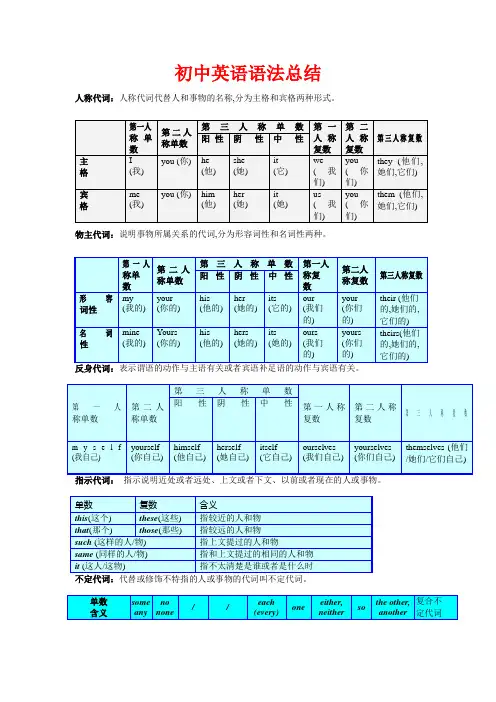 (完整版)初中英语语法大全[知识点总结(2)