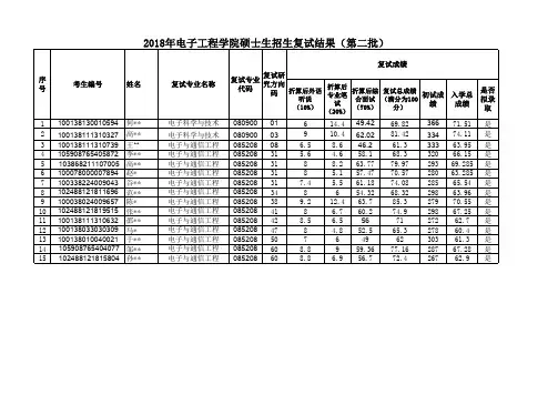 2018年电子工程学院硕士生招生复试结果(第二批)