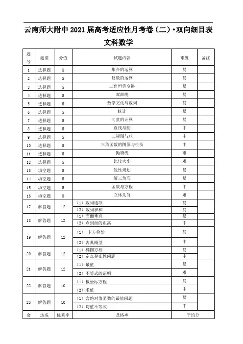 云南师大附中2021届高考适应性月考卷(二)·文科数学双向细目表