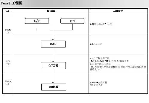 Panel(液晶面板)工程图、斑纹不良现象判定,不良分析流程等基础知识