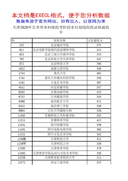 天津2020年艺术类本科批校考阶段非自划线院校录取最低分