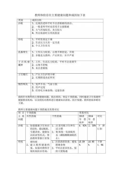 健康促进学校教师体检存在主要健康问题及干预措施
