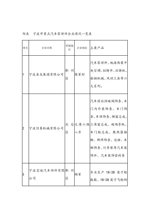 宁波市重点汽车零部件企业情况一览表