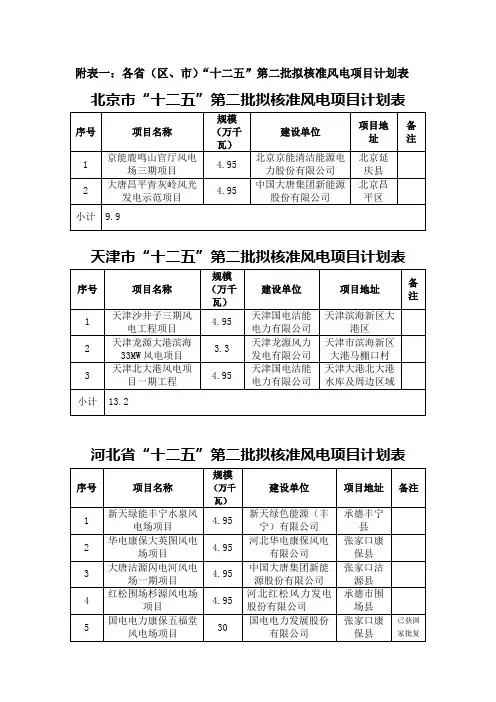 “十二五”第二批拟核准风电项目计划表-各省