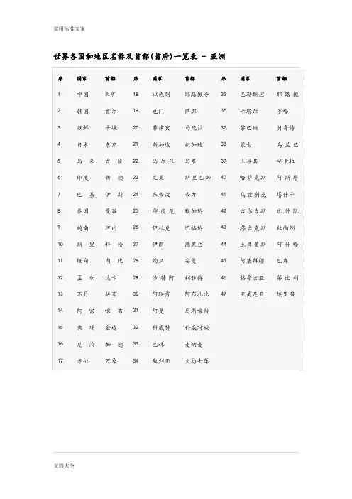 世界各国和地区名称及首都