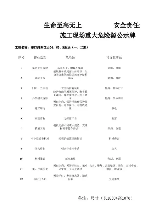 施工现场重大危险源公示牌内容