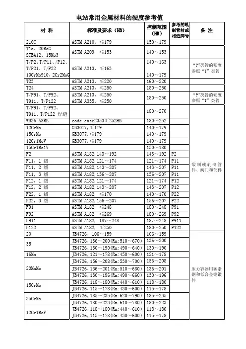 电站常用金属材料硬度参考值
