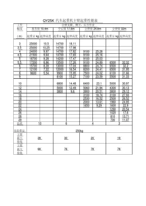 25吨吊车起重性能表