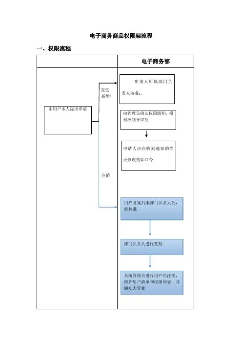 上下架流程新