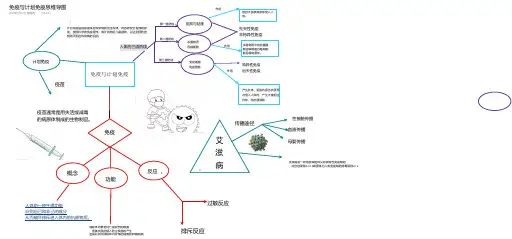 免疫与计划免疫思维导图(八年级下册)