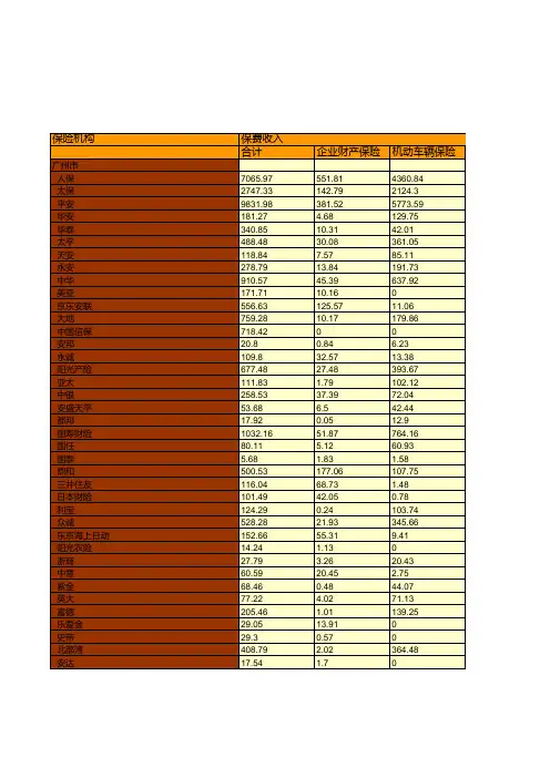 保险行业全国各省市区统计数据：广东省2018年各财产保险分公司业务统计