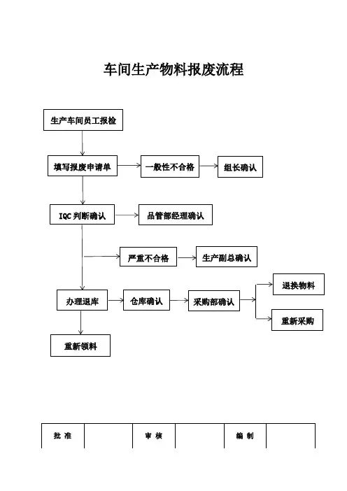 车间生产物料报废流程