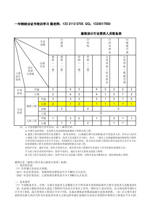 建筑设计行业专业资质人员配备表