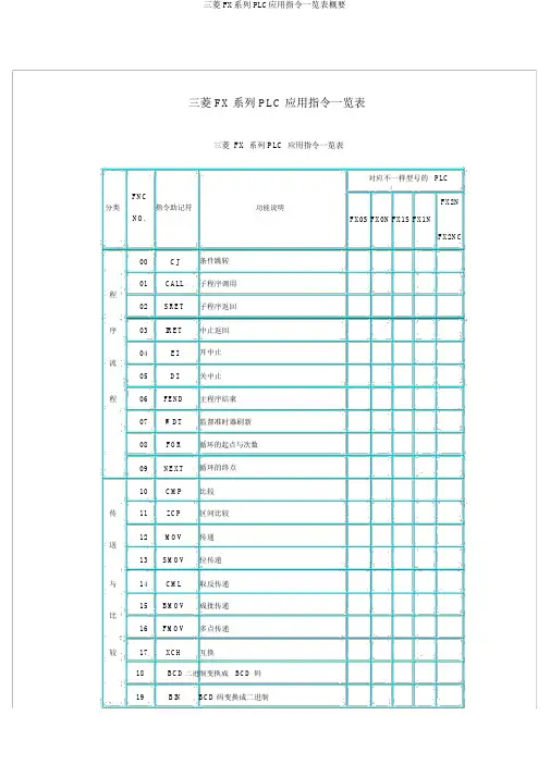 三菱FX系列PLC应用指令一览表概要