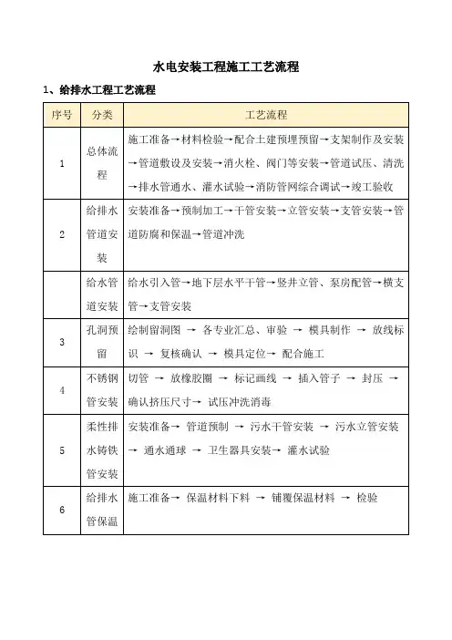 水电安装工程施工工艺流程汇总