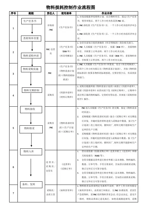 生产物料控制作业流程图_2