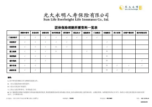 团体保险理赔所需资料一览表
