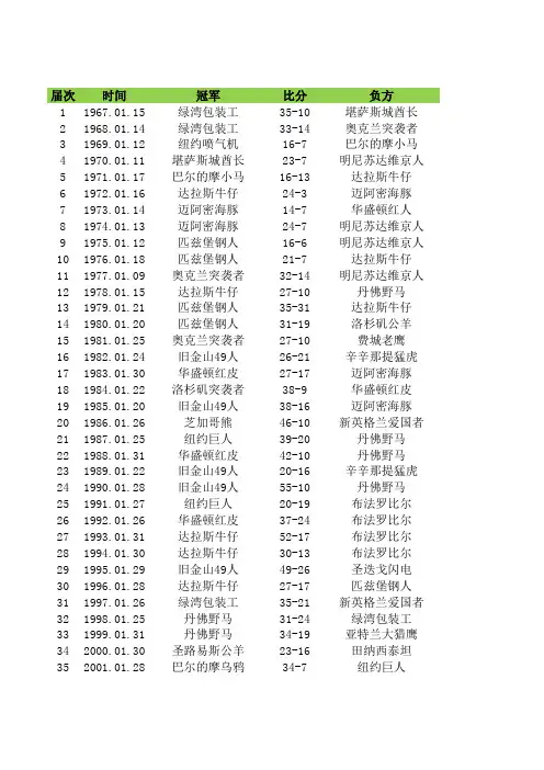 NFL超级碗super bowl历届冠军