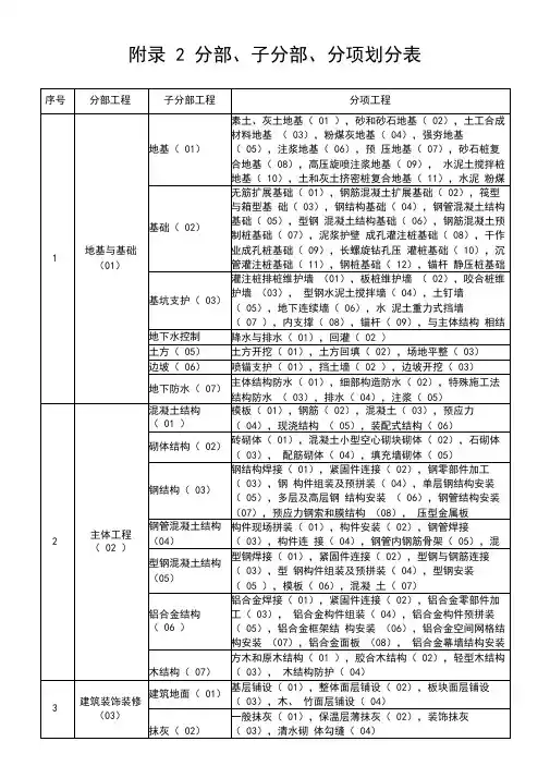 2017年分部、分项工程划分最新版