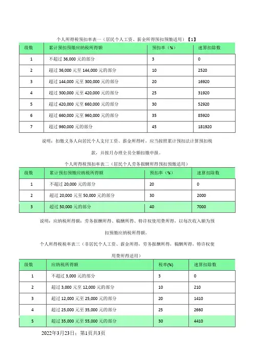 最新个税税率表