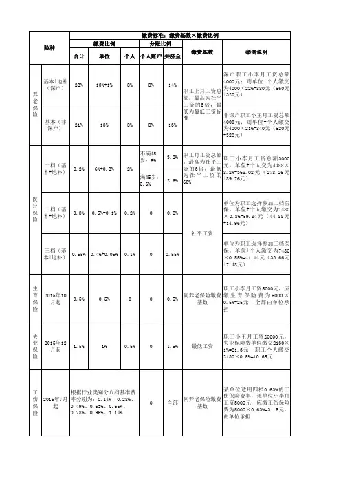 2017年深圳社保缴纳基数及比例