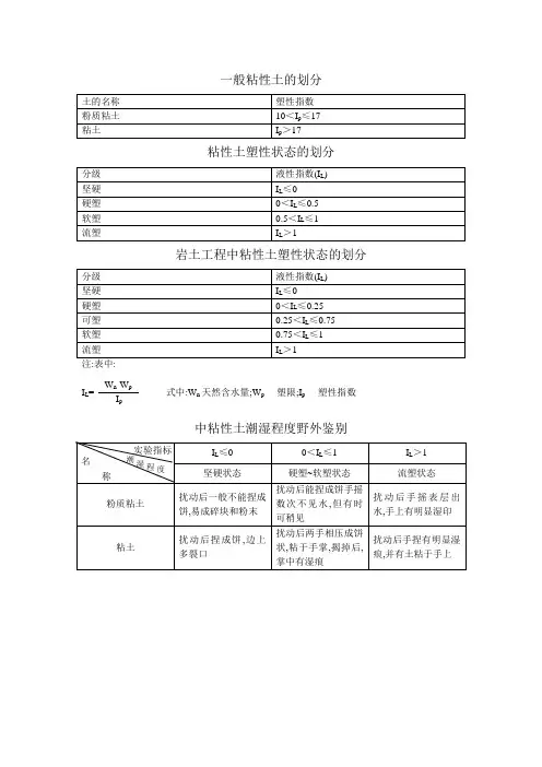 一般粘性土的划分及野外鉴定范本