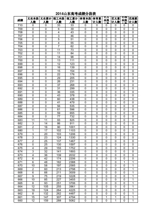 2014山东高考成绩分段表